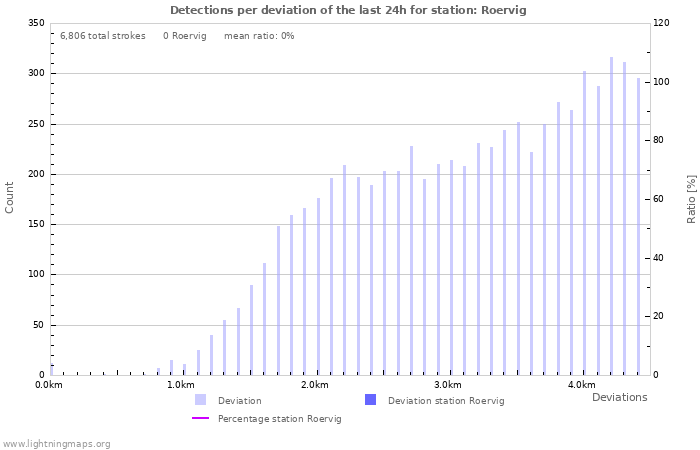 Graphs: Detections per deviation