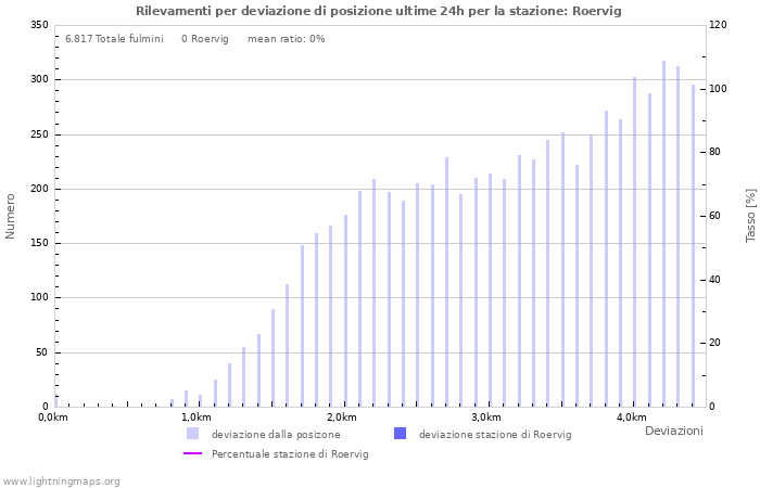 Grafico: Rilevamenti per deviazione di posizione