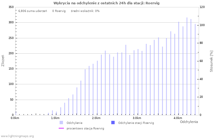 Wykresy: Wykrycia na odchylenie