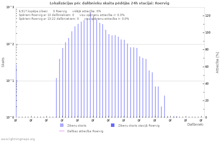 Grafiki: Lokalizācijas pēc dalībnieku skaita