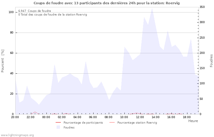 Graphes