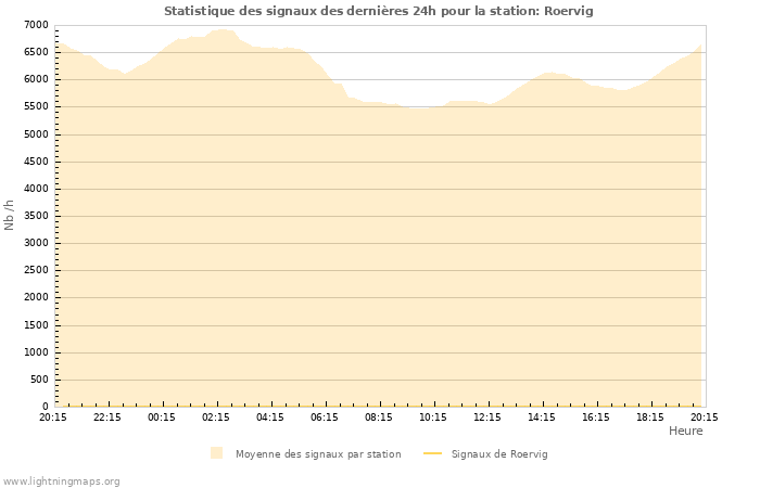 Graphes: Statistique des signaux