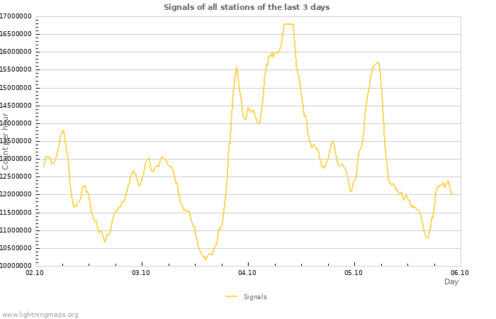 Graphs