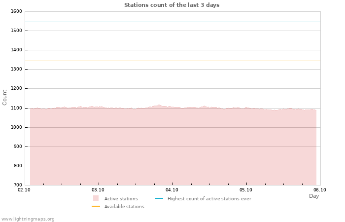 Graphs: Stations count