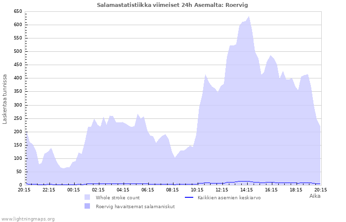 Graafit: Salamastatistiikka