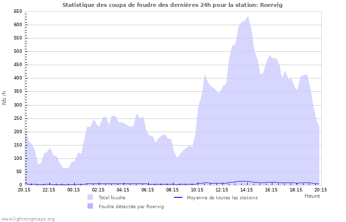 Graphes: Statistique des coups de foudre