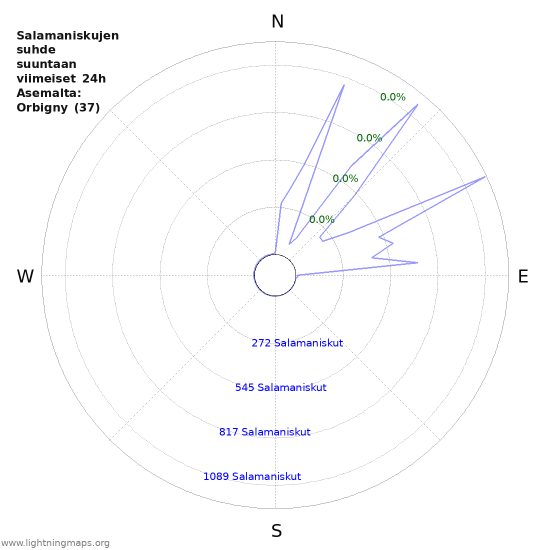 Graafit: Salamaniskujen suhde suuntaan