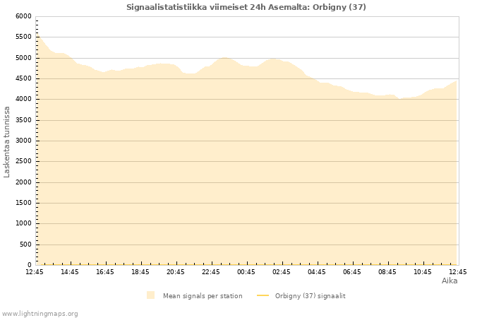 Graafit: Signaalistatistiikka