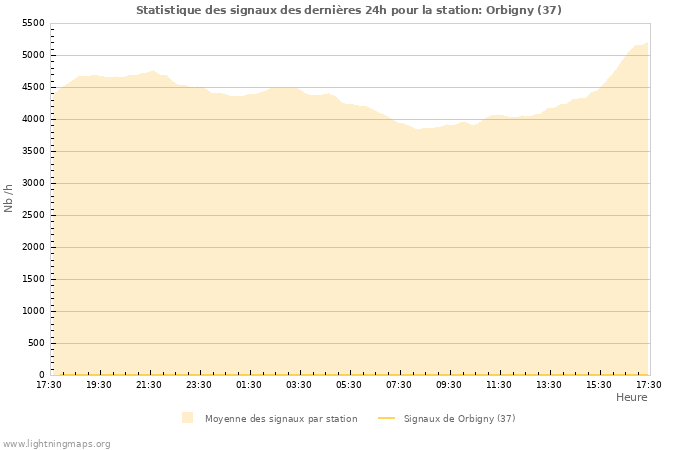 Graphes: Statistique des signaux