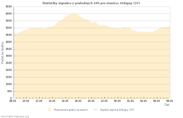 Grafy: Štatistiky signálov