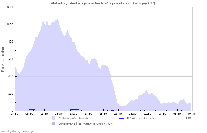 Grafy: Statistiky blesků