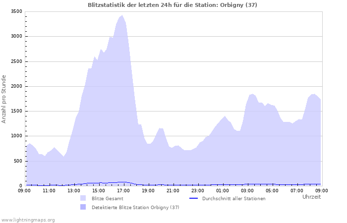 Diagramme: Blitzstatistik