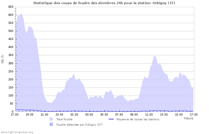 Graphes: Statistique des coups de foudre