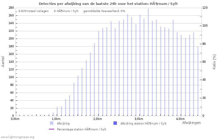 Grafieken: Detecties per afwijking