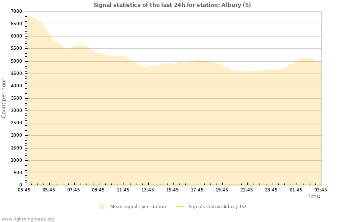 Graphs: Signal statistics