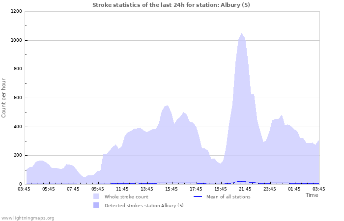 Graphs: Stroke statistics