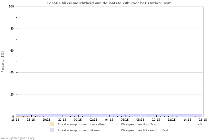 Grafieken: Locatie bliksemdichtheid