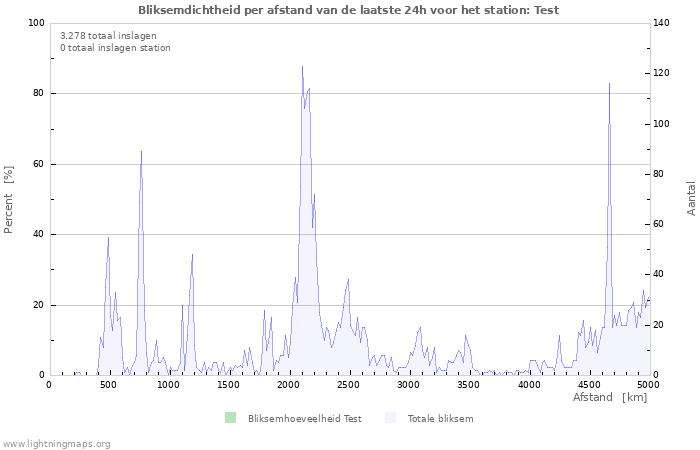 Grafieken: Bliksemdichtheid per afstand