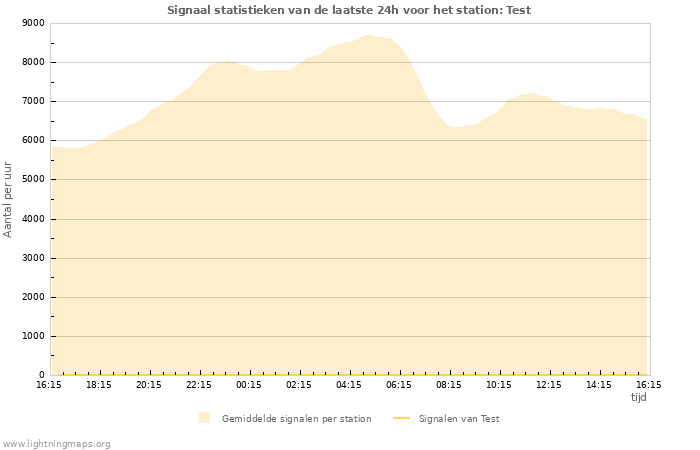 Grafieken: Signaal statistieken