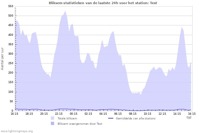 Grafieken: Bliksem statistieken