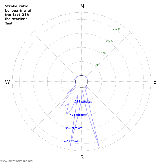 Grafikonok: Stroke ratio by bearing