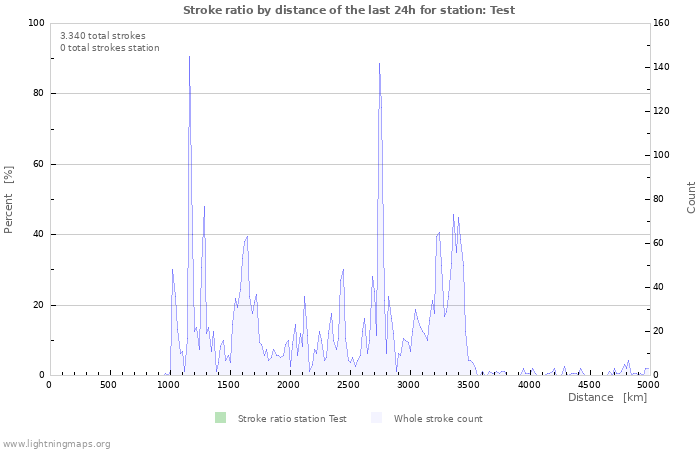 Grafikonok: Stroke ratio by distance