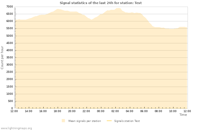 Grafikonok: Signal statistics