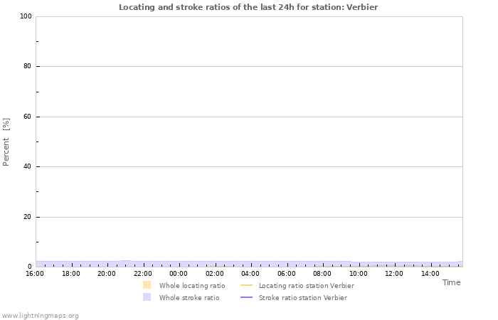Graphs: Locating and stroke ratios