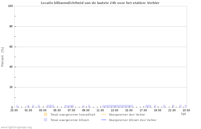 Grafieken: Locatie bliksemdichtheid