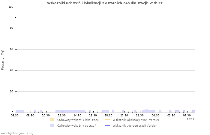 Wykresy: Wskaźniki uderzeń i lokalizacji