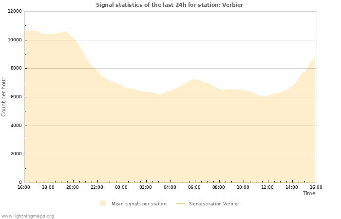 Graphs: Signal statistics