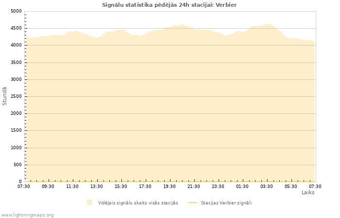 Grafiki: Signālu statistika