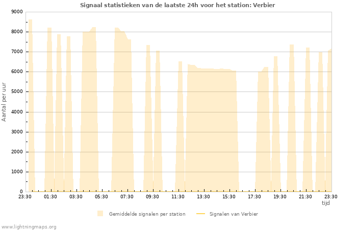 Grafieken: Signaal statistieken