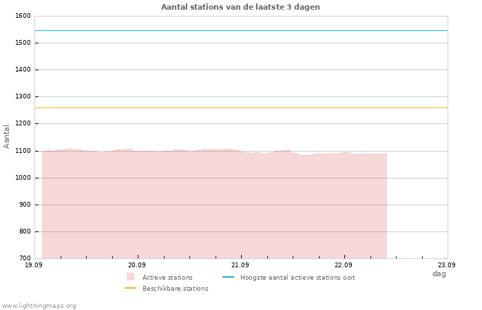 Grafieken: Aantal stations