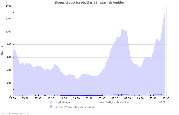 Grafiki: Zibens statistika