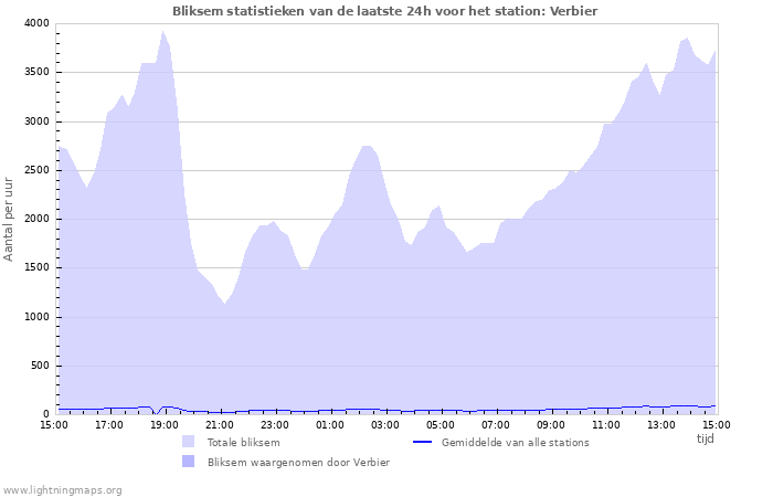 Grafieken: Bliksem statistieken