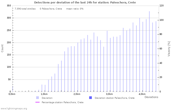 Grafikonok: Detections per deviation