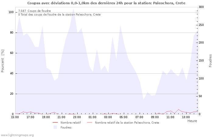 Graphes