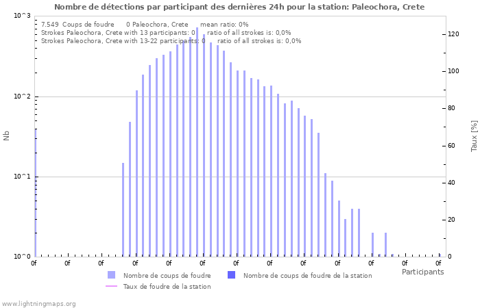 Graphes: Nombre de détections par participant