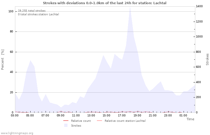 Graphs