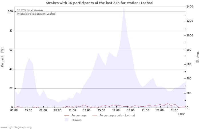 Graphs