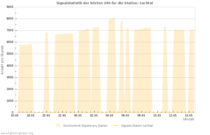 Diagramme: Signalstatistik