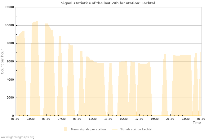 Graphs: Signal statistics