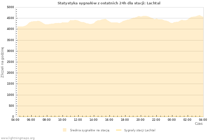 Wykresy: Statystyka sygnałów