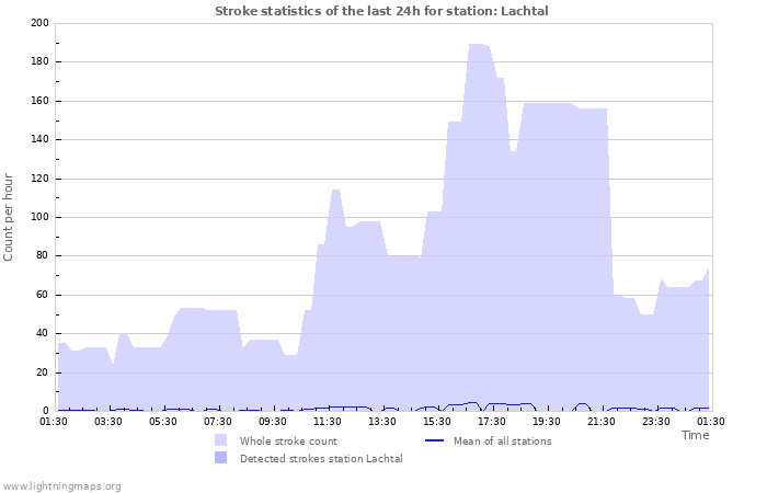 Graphs: Stroke statistics