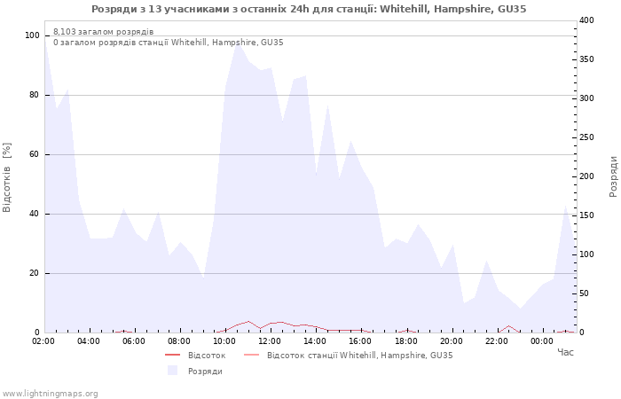 Графіки