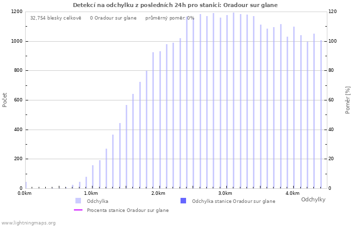 Grafy: Detekcí na odchylku