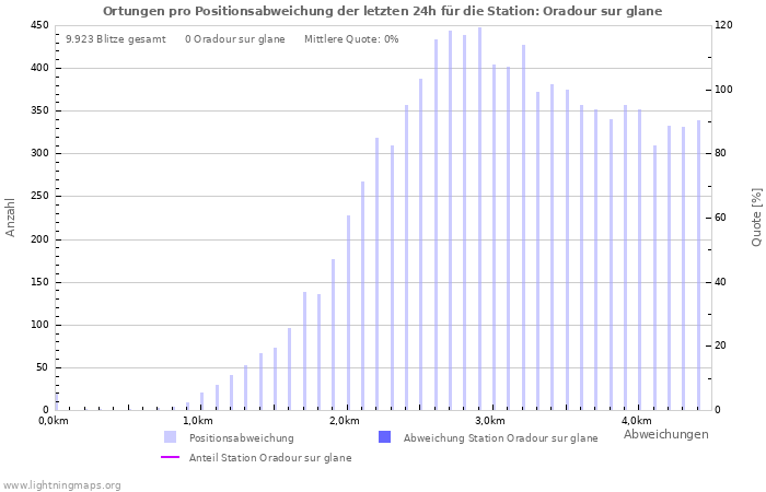Diagramme: Ortungen pro Positionsabweichung