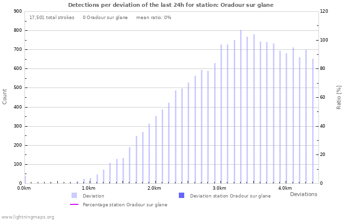 Graphs: Detections per deviation