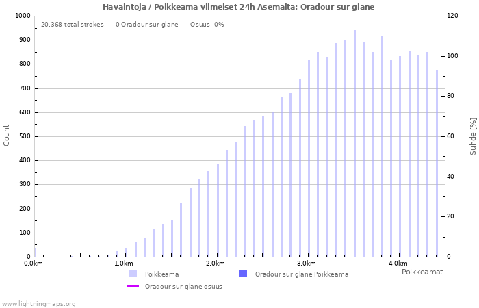 Graafit: Havaintoja / Poikkeama